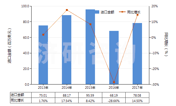 2013-2017年中國其他初級形狀聚酰胺-6、-11、-12、-6（6、-6，9、-6，10或-6，12）(HS39081090)進口總額及增速統(tǒng)計